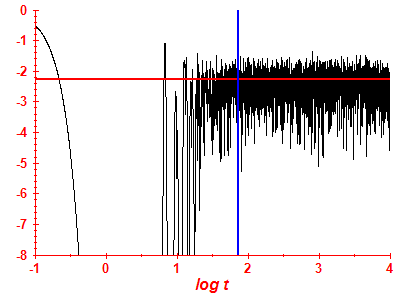 Survival probability log
